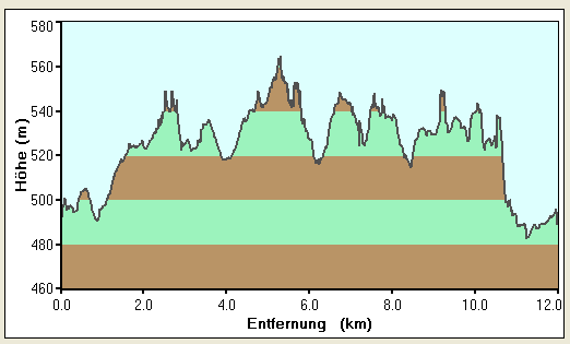 Höhenprofil Wolferstadt - Monheimer Alb 1 - Nordic Walking 1